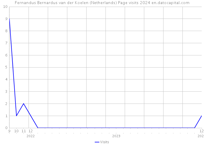Fernandus Bernardus van der Koelen (Netherlands) Page visits 2024 