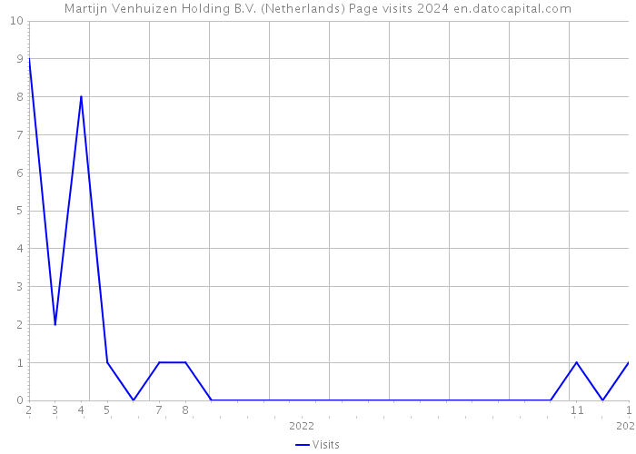 Martijn Venhuizen Holding B.V. (Netherlands) Page visits 2024 