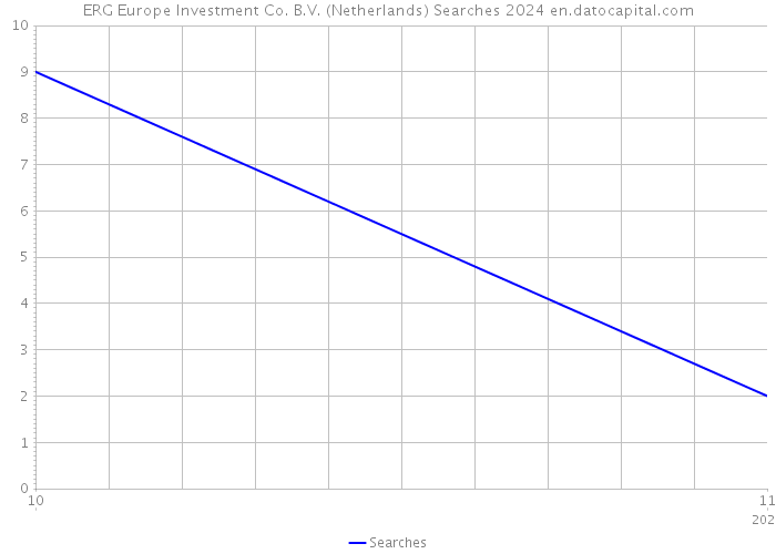 ERG Europe Investment Co. B.V. (Netherlands) Searches 2024 
