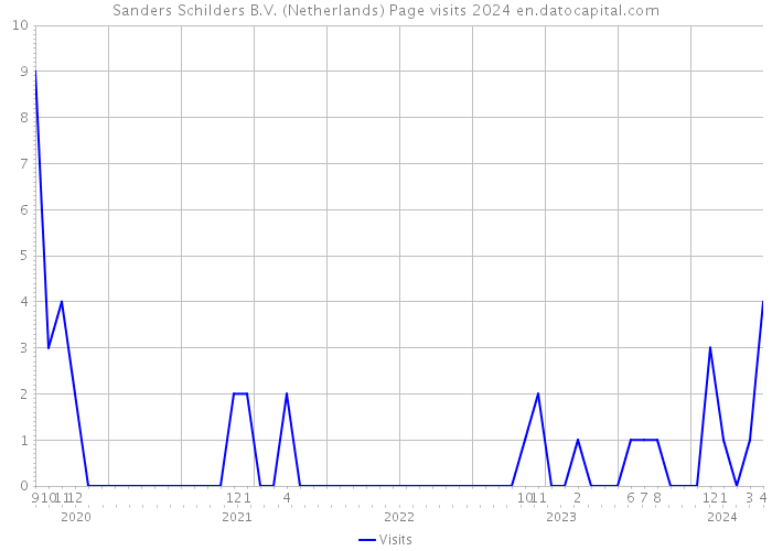Sanders Schilders B.V. (Netherlands) Page visits 2024 