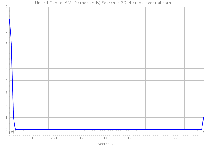 United Capital B.V. (Netherlands) Searches 2024 