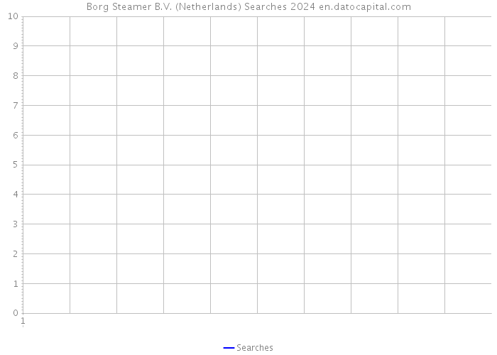 Borg Steamer B.V. (Netherlands) Searches 2024 
