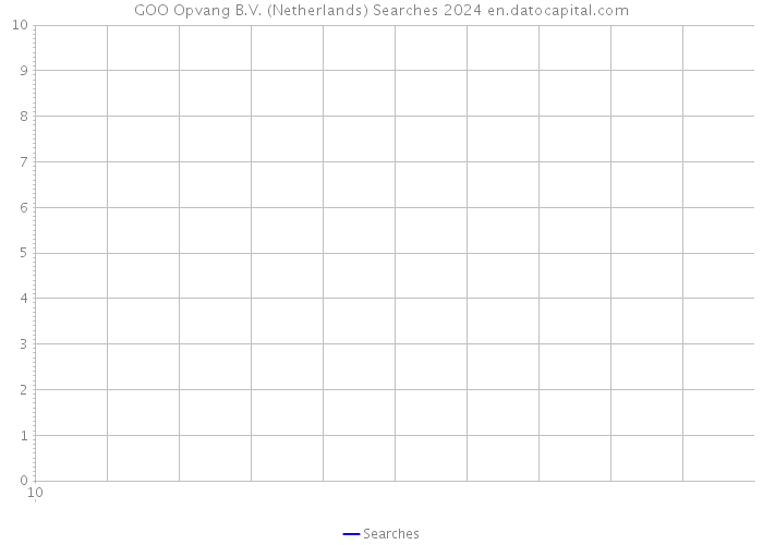 GOO Opvang B.V. (Netherlands) Searches 2024 