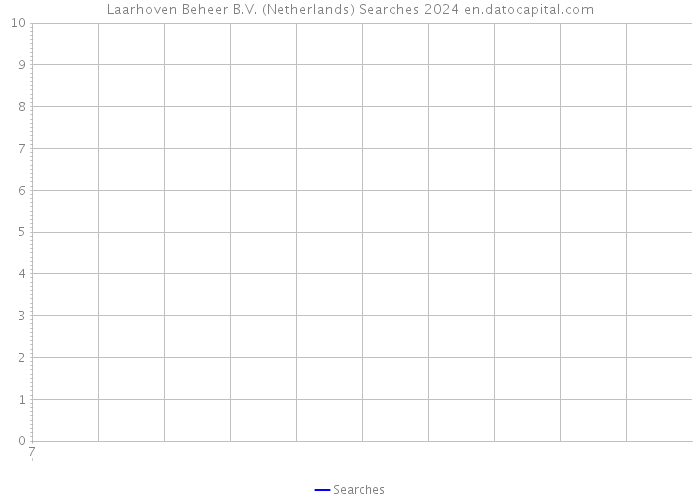 Laarhoven Beheer B.V. (Netherlands) Searches 2024 