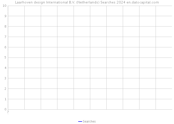 Laarhoven design International B.V. (Netherlands) Searches 2024 