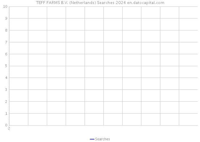 TEFF FARMS B.V. (Netherlands) Searches 2024 