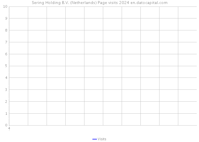 Sering Holding B.V. (Netherlands) Page visits 2024 