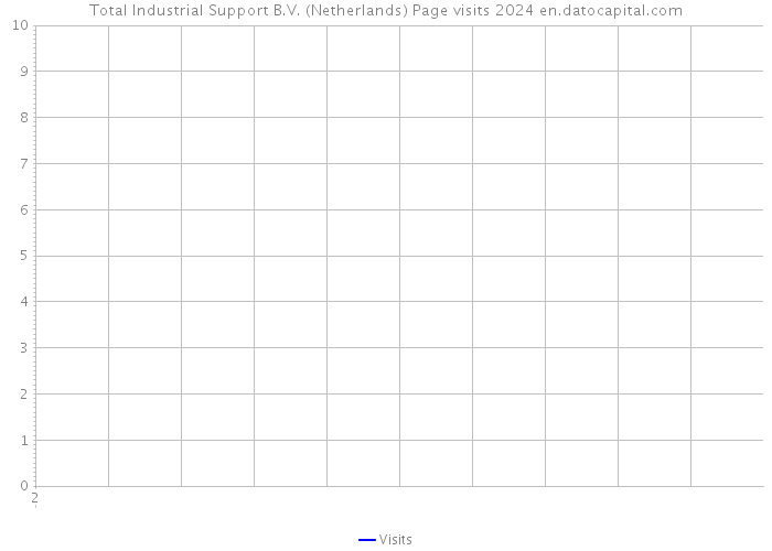 Total Industrial Support B.V. (Netherlands) Page visits 2024 