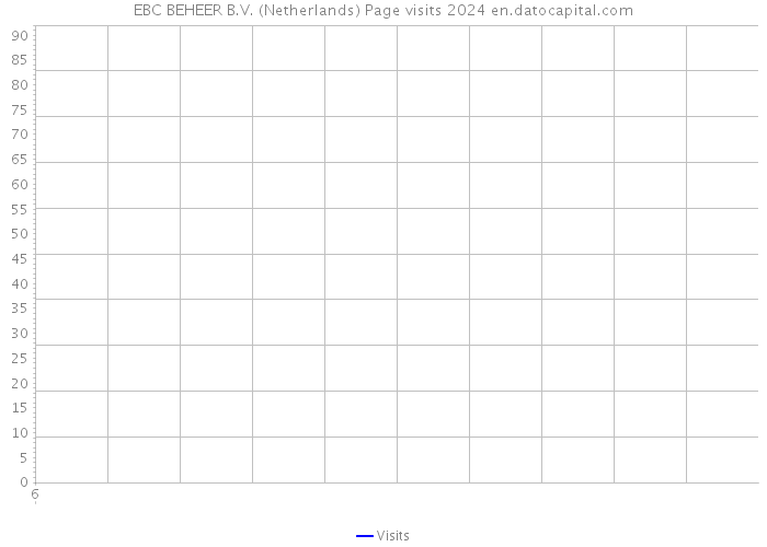 EBC BEHEER B.V. (Netherlands) Page visits 2024 