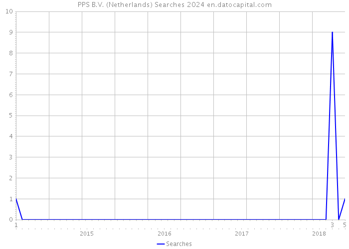 PPS B.V. (Netherlands) Searches 2024 