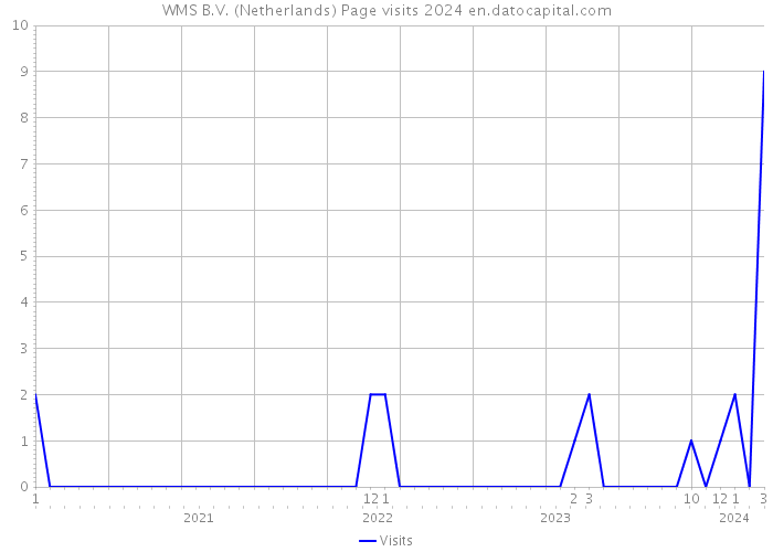 WMS B.V. (Netherlands) Page visits 2024 