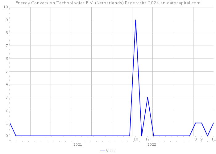 Energy Conversion Technologies B.V. (Netherlands) Page visits 2024 