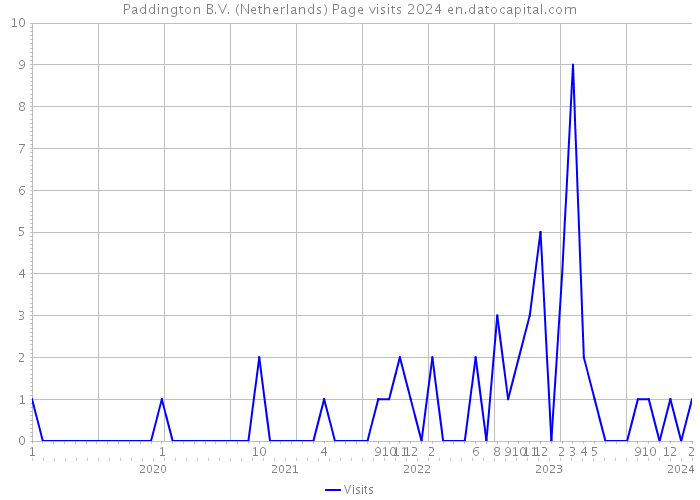 Paddington B.V. (Netherlands) Page visits 2024 