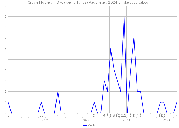 Green Mountain B.V. (Netherlands) Page visits 2024 