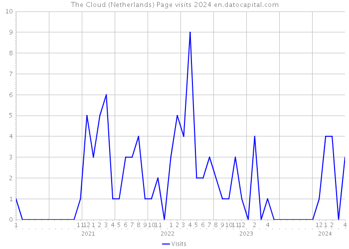The Cloud (Netherlands) Page visits 2024 