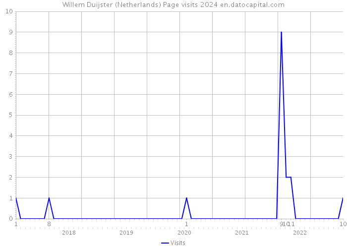 Willem Duijster (Netherlands) Page visits 2024 