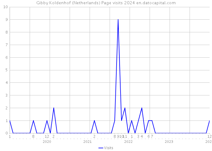Gibby Koldenhof (Netherlands) Page visits 2024 