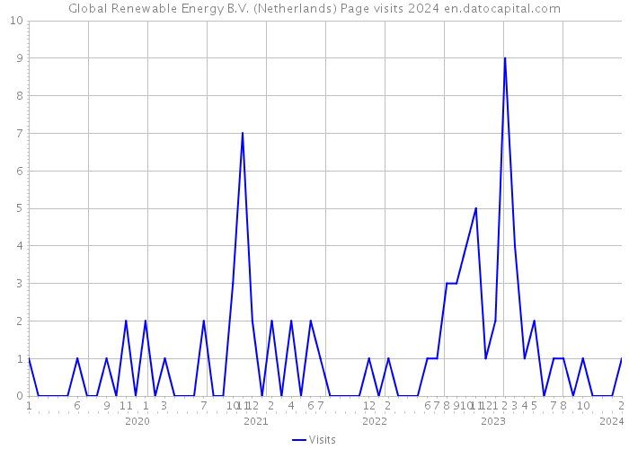 Global Renewable Energy B.V. (Netherlands) Page visits 2024 