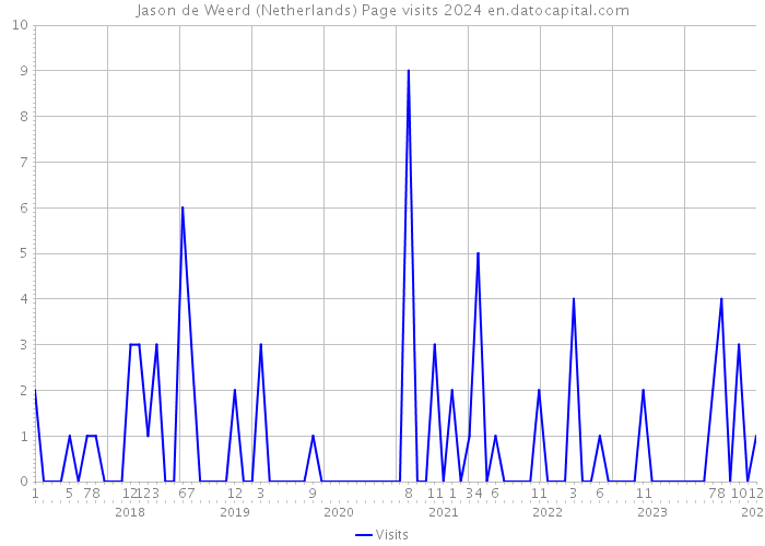 Jason de Weerd (Netherlands) Page visits 2024 