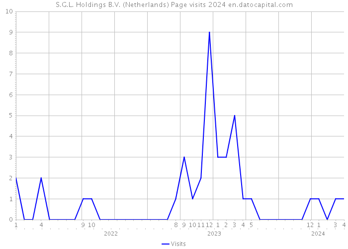 S.G.L. Holdings B.V. (Netherlands) Page visits 2024 