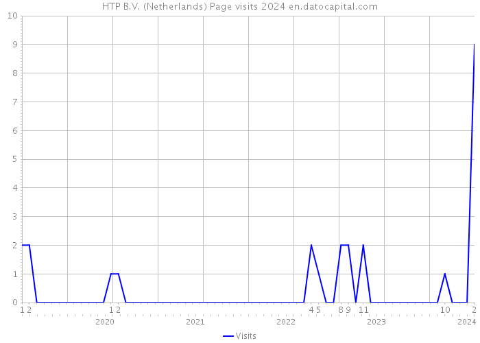 HTP B.V. (Netherlands) Page visits 2024 