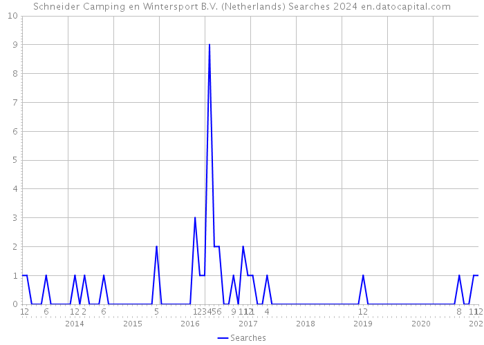 Schneider Camping en Wintersport B.V. (Netherlands) Searches 2024 