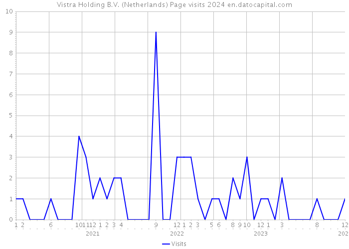 Vistra Holding B.V. (Netherlands) Page visits 2024 