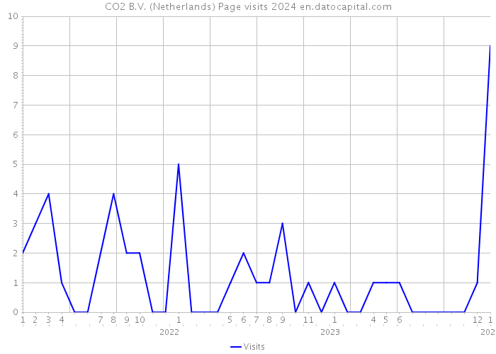 CO2 B.V. (Netherlands) Page visits 2024 