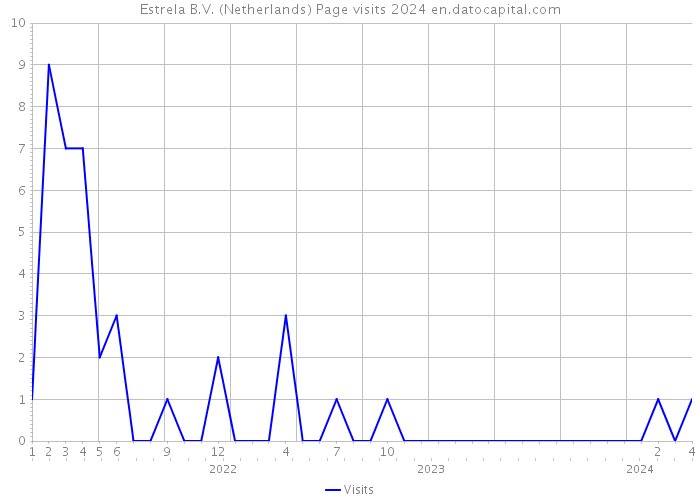 Estrela B.V. (Netherlands) Page visits 2024 