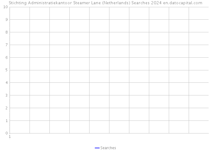 Stichting Administratiekantoor Steamer Lane (Netherlands) Searches 2024 