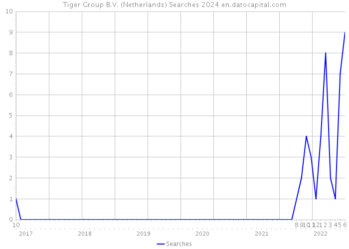 Tiger Group B.V. (Netherlands) Searches 2024 