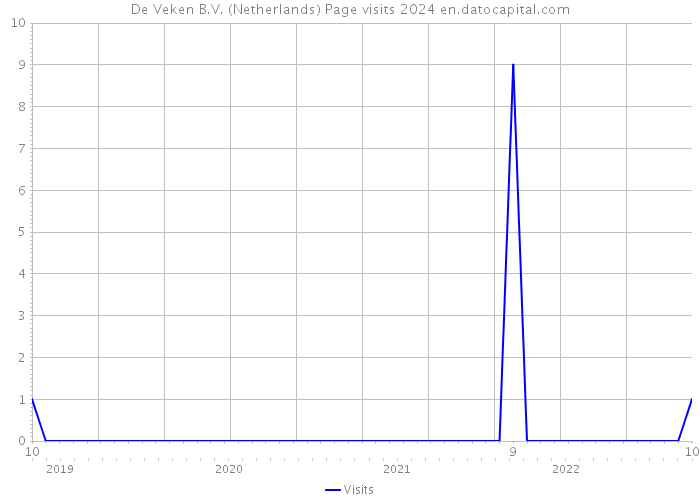 De Veken B.V. (Netherlands) Page visits 2024 