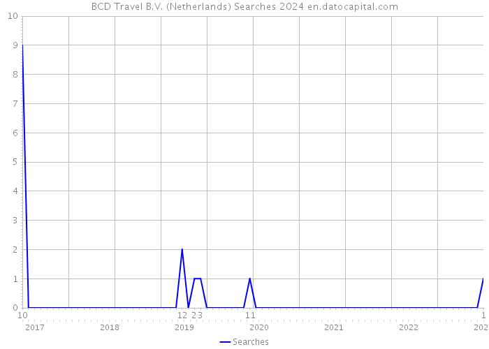 BCD Travel B.V. (Netherlands) Searches 2024 