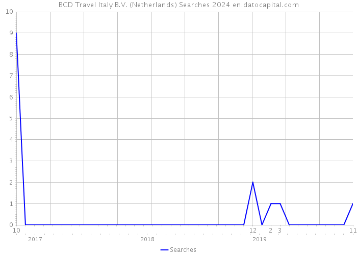 BCD Travel Italy B.V. (Netherlands) Searches 2024 