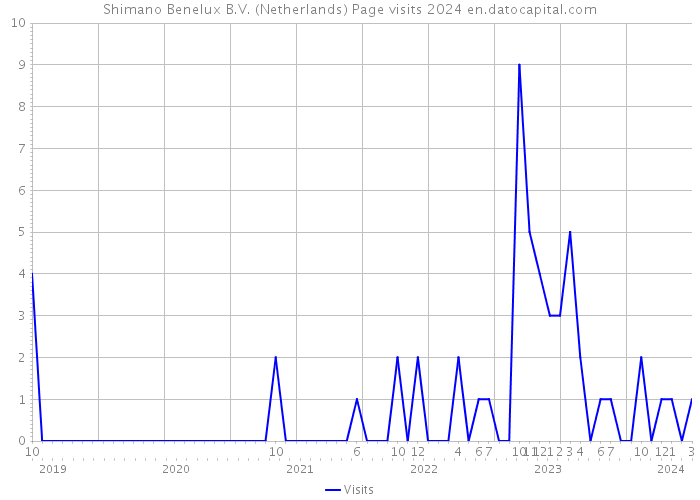 Shimano Benelux B.V. (Netherlands) Page visits 2024 