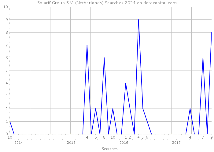 Solarif Group B.V. (Netherlands) Searches 2024 