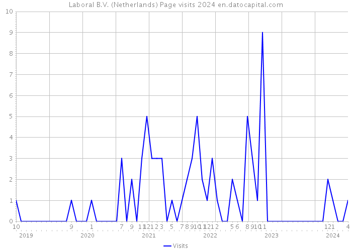 Laboral B.V. (Netherlands) Page visits 2024 