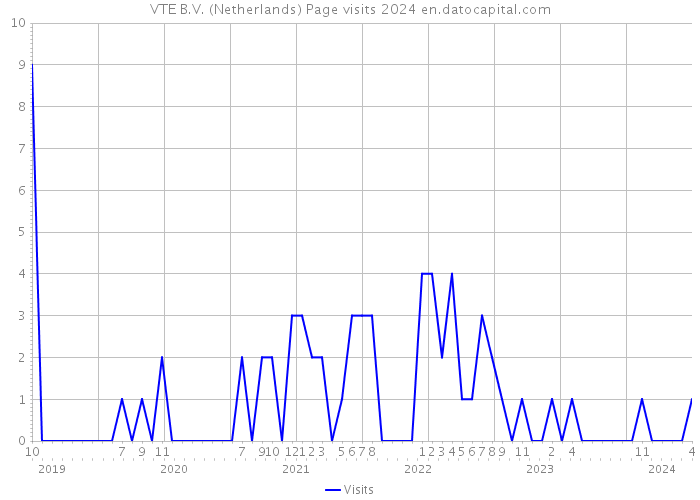 VTE B.V. (Netherlands) Page visits 2024 