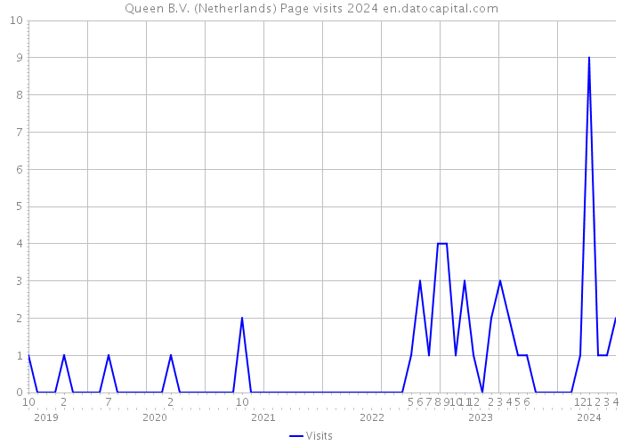 Queen B.V. (Netherlands) Page visits 2024 