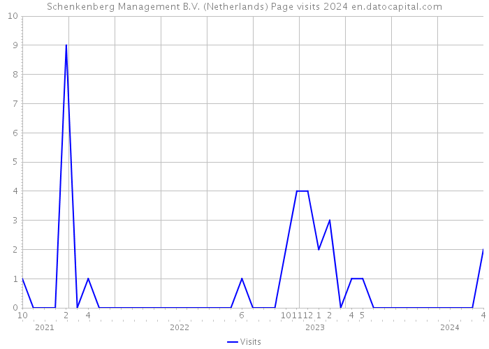 Schenkenberg Management B.V. (Netherlands) Page visits 2024 