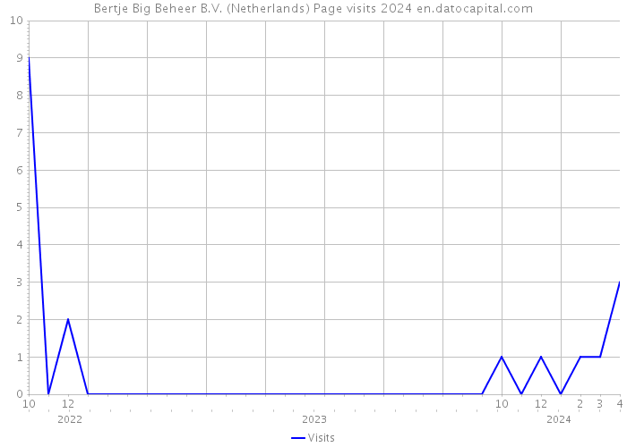 Bertje Big Beheer B.V. (Netherlands) Page visits 2024 