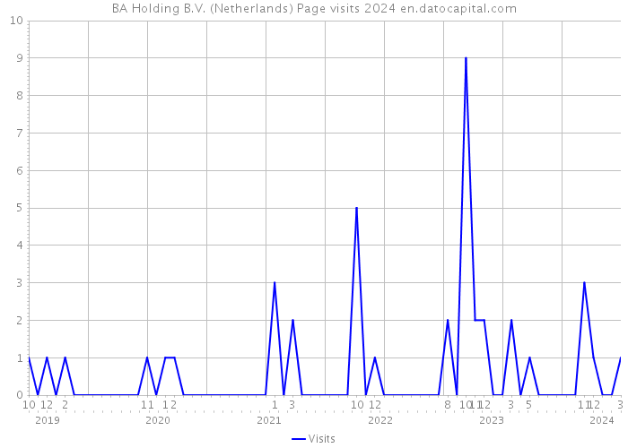 BA Holding B.V. (Netherlands) Page visits 2024 
