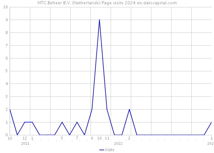 HTC Beheer B.V. (Netherlands) Page visits 2024 