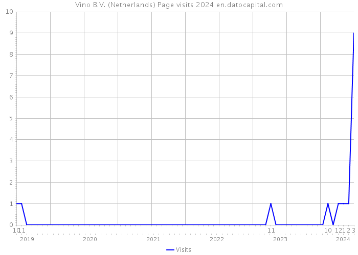 Vino B.V. (Netherlands) Page visits 2024 