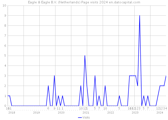 Eagle & Eagle B.V. (Netherlands) Page visits 2024 