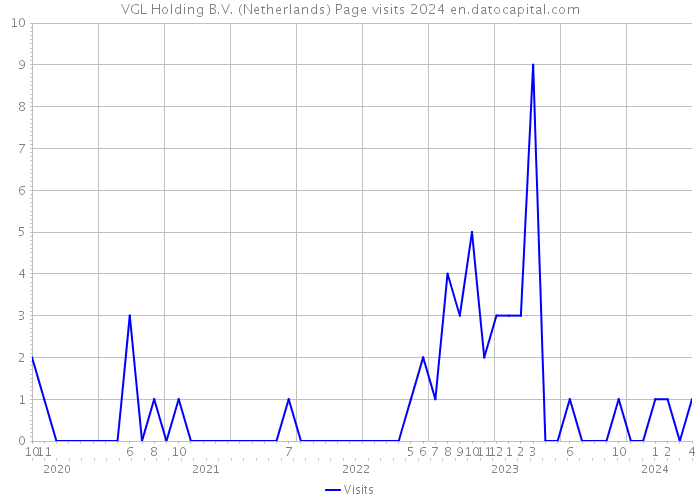 VGL Holding B.V. (Netherlands) Page visits 2024 