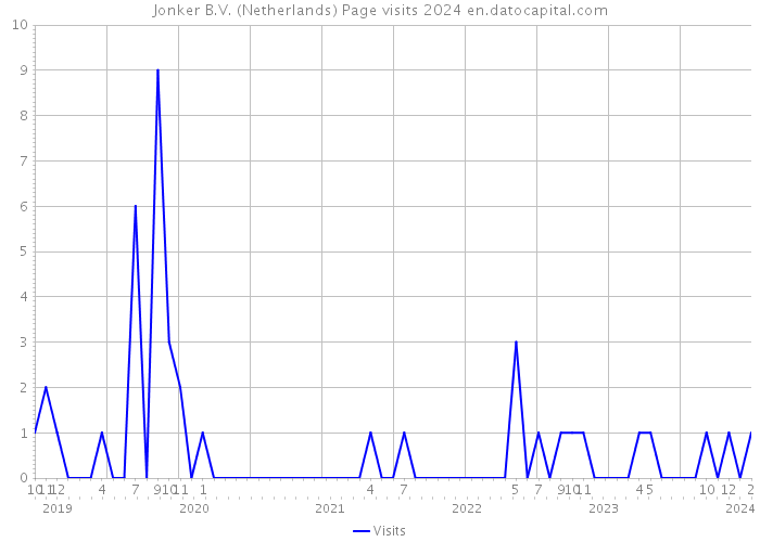 Jonker B.V. (Netherlands) Page visits 2024 