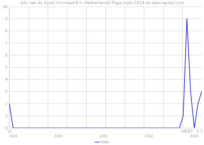 Joh. van de Vijzel Voorraad B.V. (Netherlands) Page visits 2024 