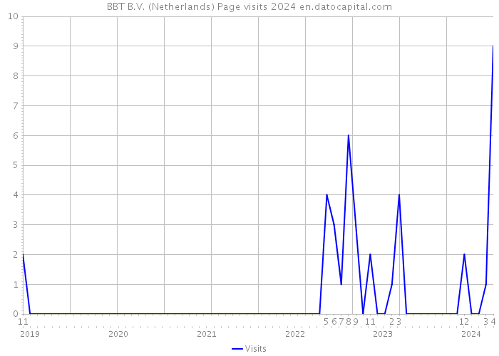 BBT B.V. (Netherlands) Page visits 2024 