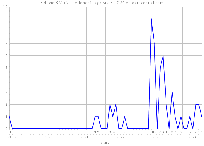 Fiducia B.V. (Netherlands) Page visits 2024 